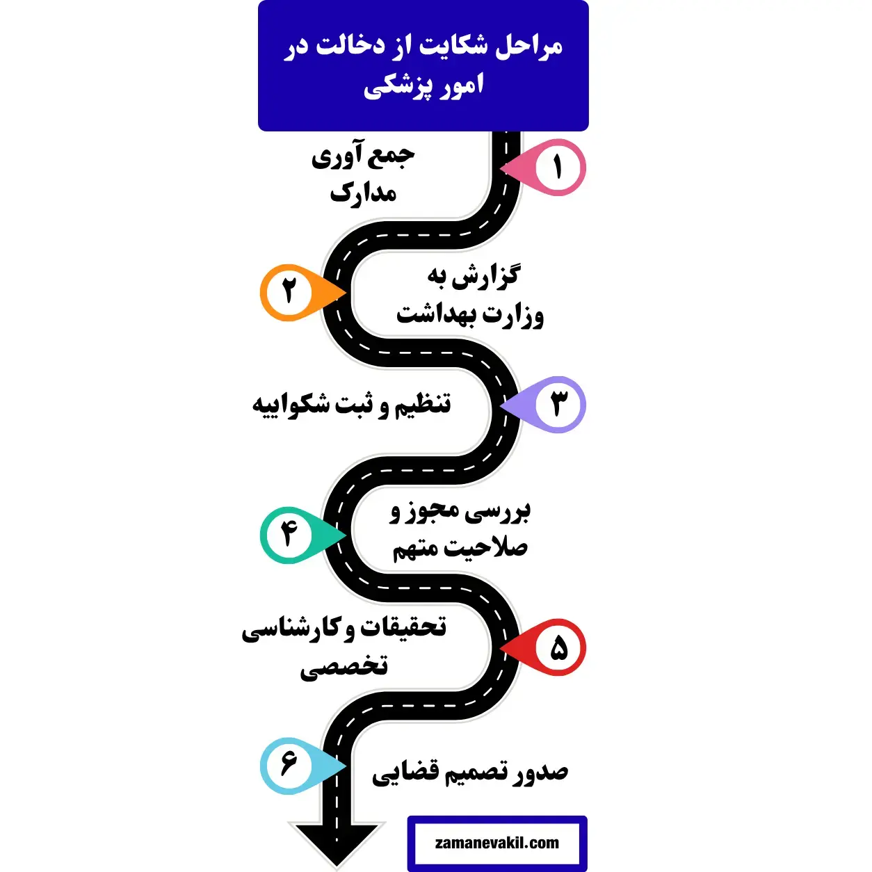 مراحل شکایت از دخالت در امور پزشکی مراحل شکایت از دخالت در امور پزشکی