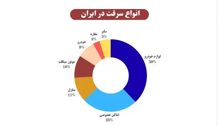 سرقت ها بیشتر مربوط به چه اموالی هستند؟